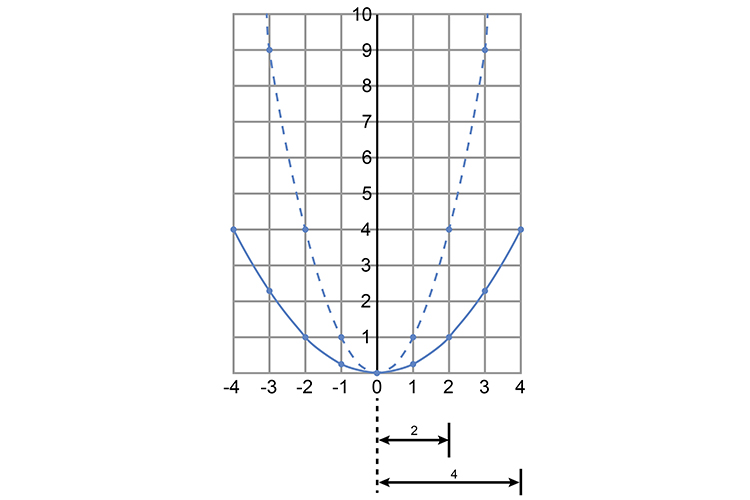 Notice the doubled distance of the example on the graph